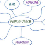 Role of Prepositions, Adjectives and Adverbs in the English Language