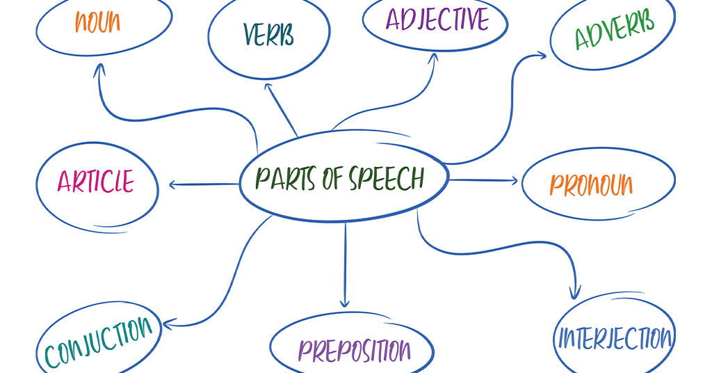 Role of Prepositions, Adjectives and Adverbs in the English Language